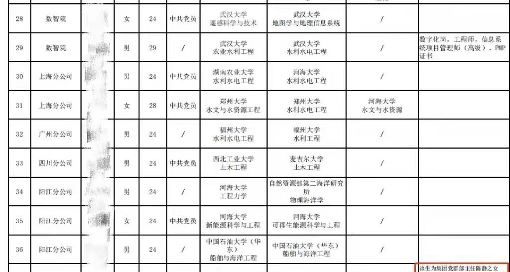 长江|国企招聘公示名单备注领导子女，是为体现公平，还是拼爹走后门？