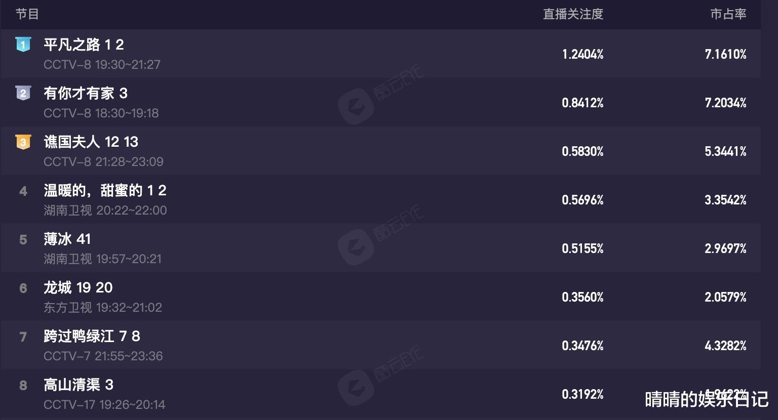 央视|首播收视破1！郭麒麟令观众成功入坑，央视又抓到了收视密码