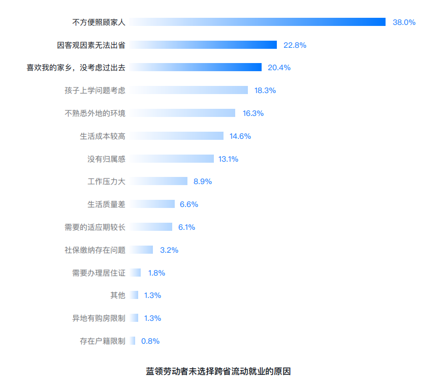 |2022年蓝领劳动就业数据分析