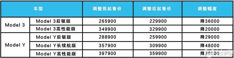 特斯拉|每周大事件 | 特斯拉大降价/比亚迪发布百万SUV/小米汽车谍照曝光