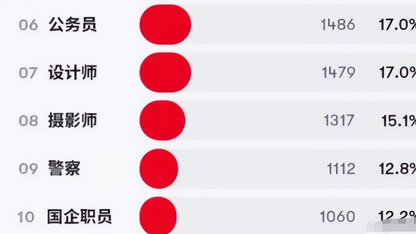 女大学生理想男友职业，公务员跌前5，榜首丈母娘眼中“天花板”
