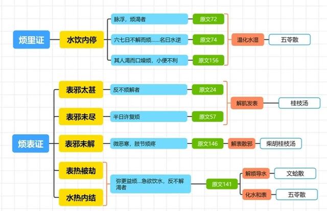 伤寒论病症总结