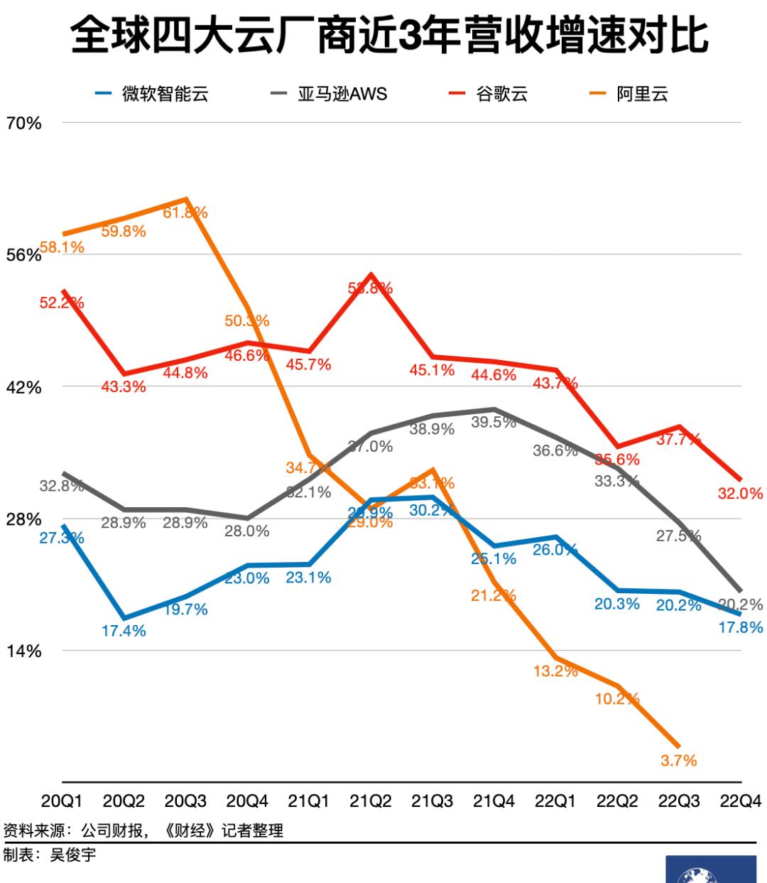 微软|美国三大云厂正在拉大与中国同行的差距