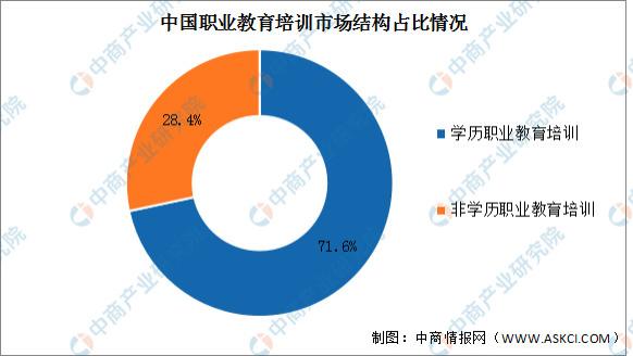 大学|2023年中国职业教育培训市场规模及结构预测分析（图）