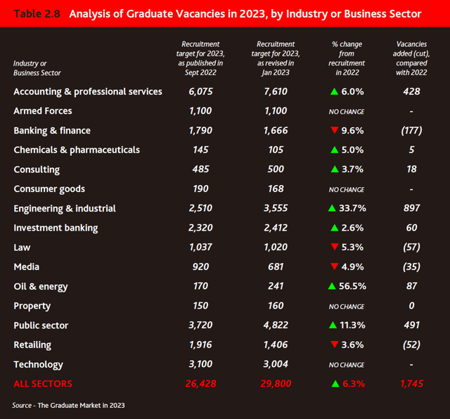 招聘|《2023英国毕业生就业市场报告》发布