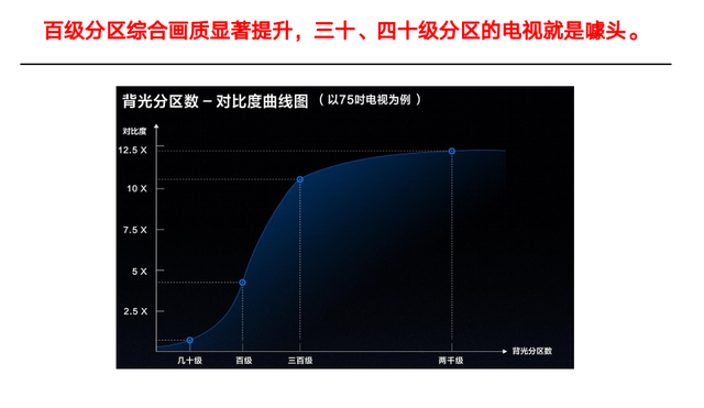 TCL|双十一宝藏电视测评，百级分区+1000nits峰值亮度，TCL大牌卷疯了