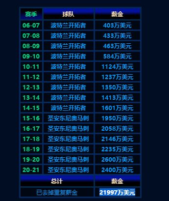 穿衣搭配|56+25+7!再见NBA!阿德正式宣布退役!16年职业生涯赚2.2亿美元
