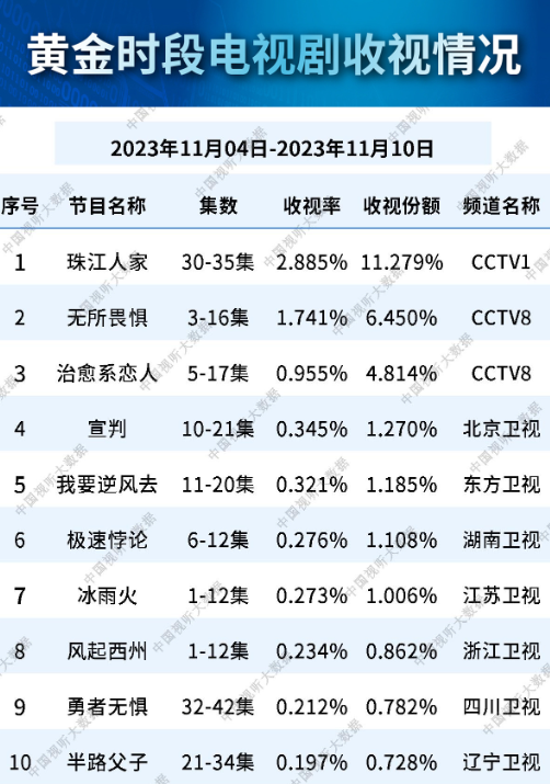 总局收视榜:《风起西州》倒数,《无所畏惧》被碾压,第一杀疯了