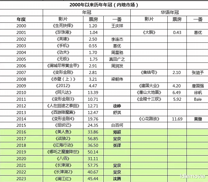 8Ӱڵıڡᣬ˭ܳΪƱھ