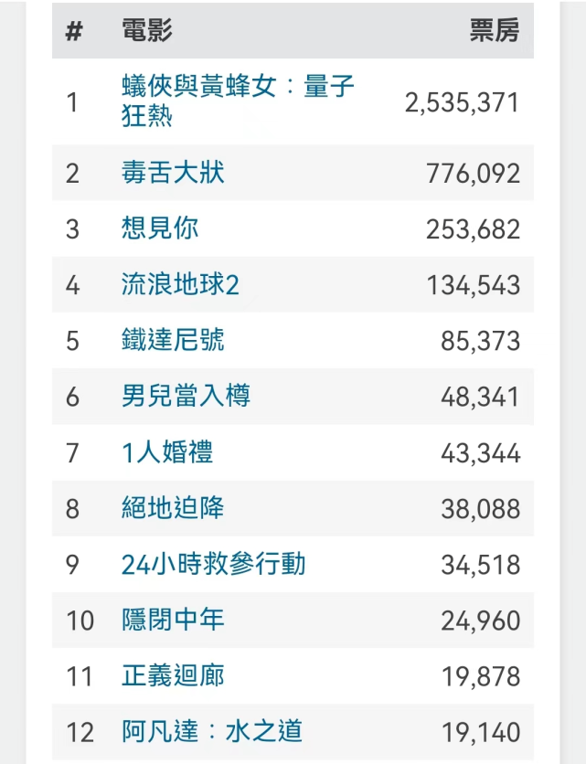 蚁人与黄蜂女|首映揽下253万港元,《蚁人3》香港票房夺冠,刘德华彻底靠边站了!