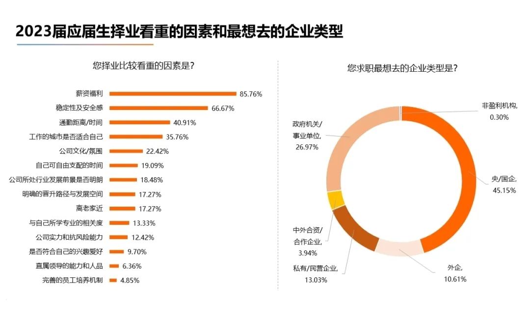 2023届高校毕业生就业大数据出炉！