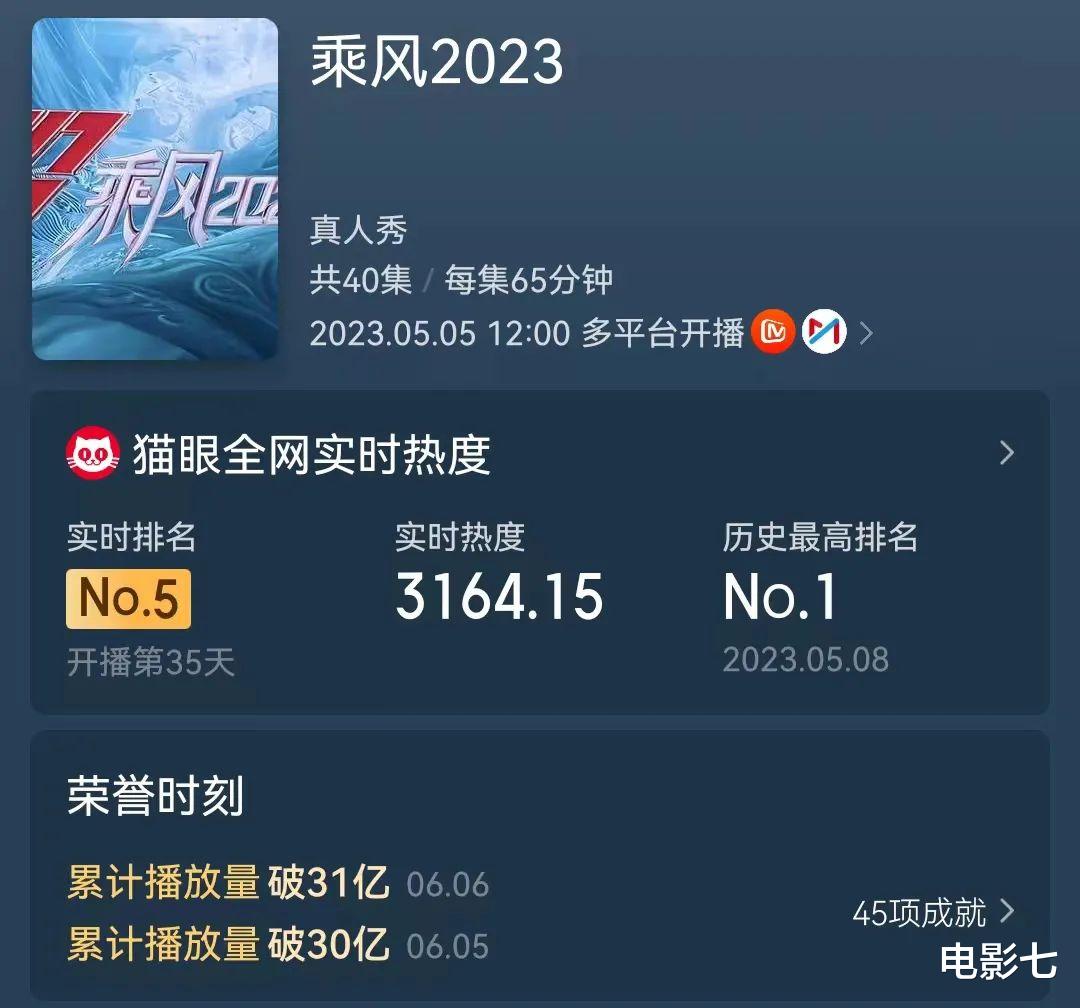 乘风2023|播放量破31亿,连拿21个日冠,观众评:终于有一部没有快进的综艺