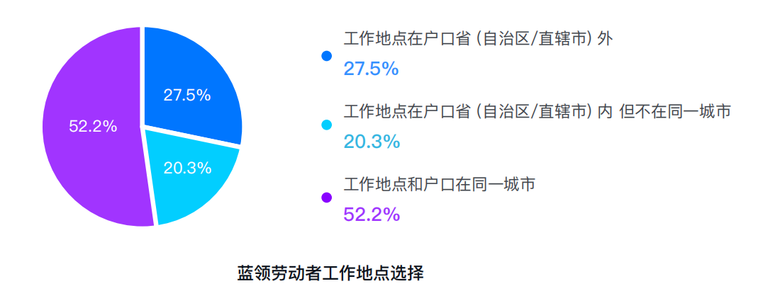 |2022年蓝领劳动就业数据分析