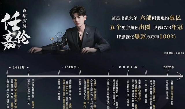 |网传任嘉伦续约5年,将搭档同公司糊咖女星演新剧,续约原因引猜疑