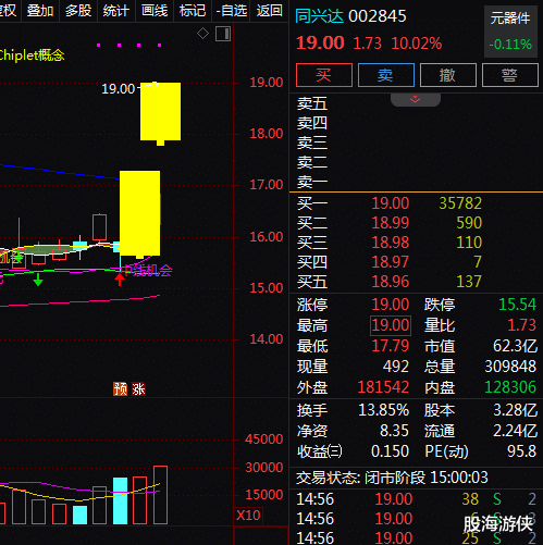 OLED|先进封装+OLED+智能穿戴,2天2板!2天上涨21.02%!还有机会吗?