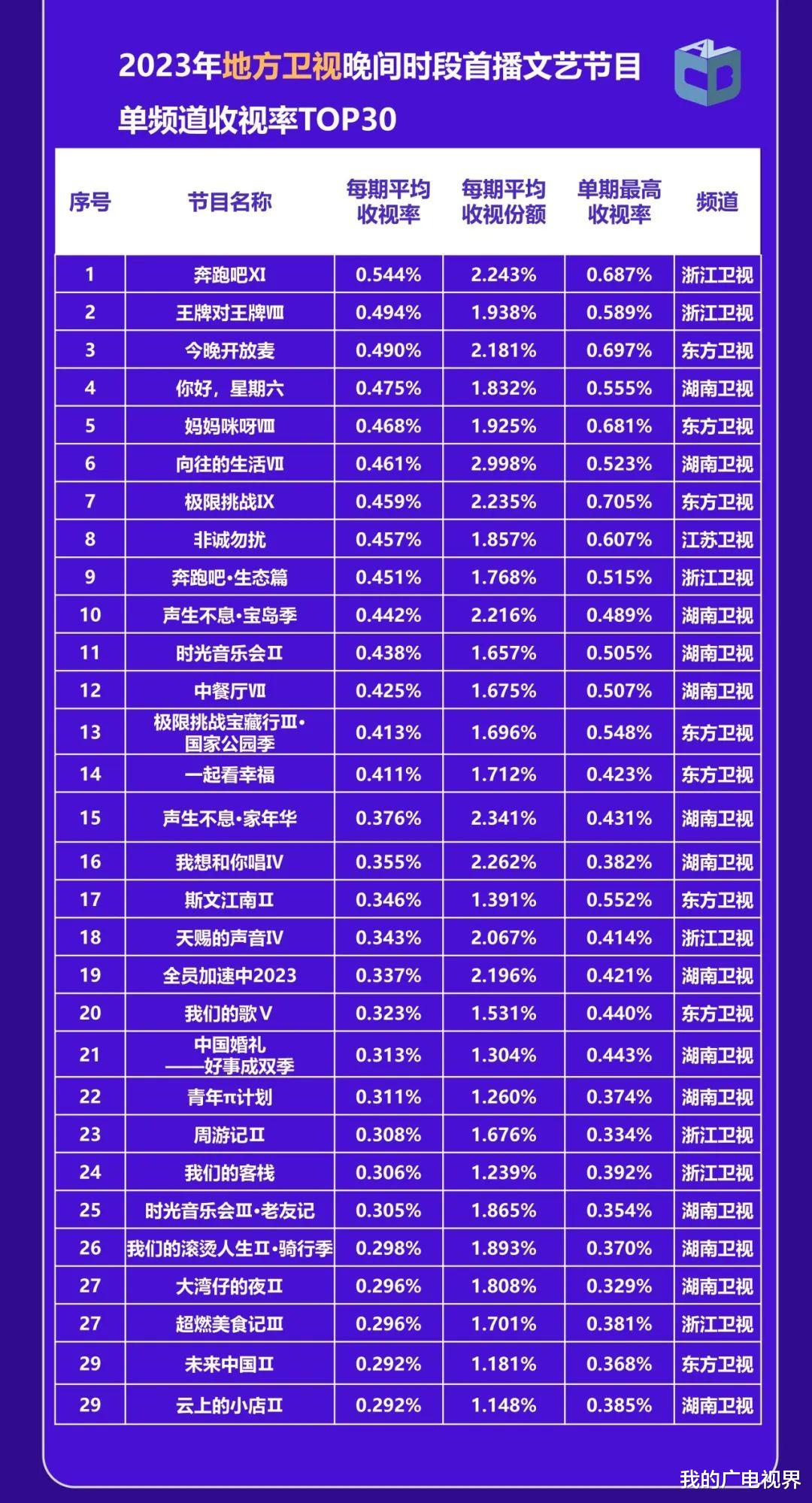 综艺节目|2023年哪部电视剧、综艺节目最火？中国视听大数据来了