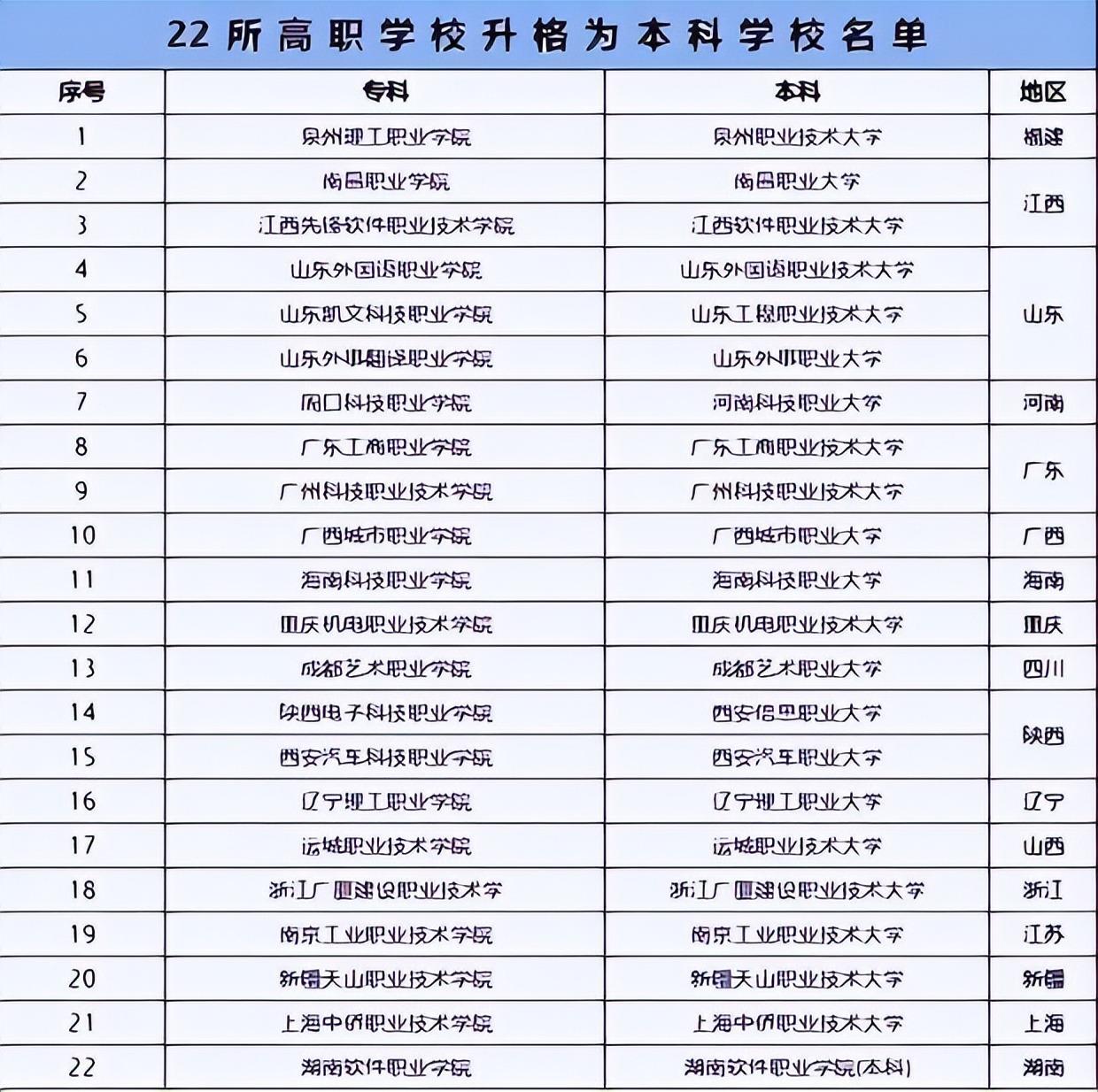 教育部发布通知，多所专科院校升级为本科，考上的学生很幸运