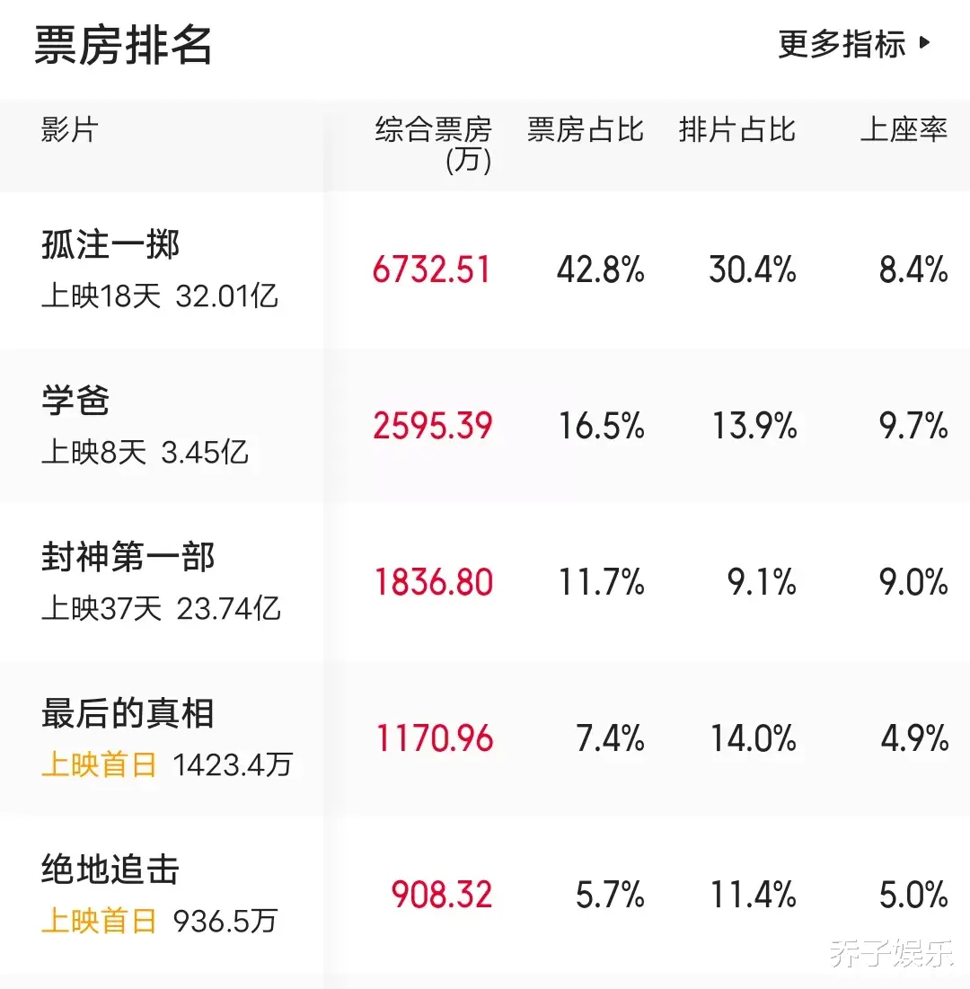 乌尔善没想到，《封神》上映37天还能干趴黄晓明欧豪新片，冲30亿