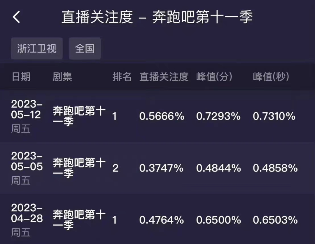 男团|《奔跑吧》收视率创新高，却被指全靠流量男团，游戏策划太拉胯！