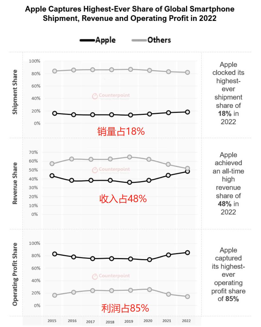 特斯拉|苹果学特斯拉，iPhone14Pro降价700打价格战，谁来救国产机？