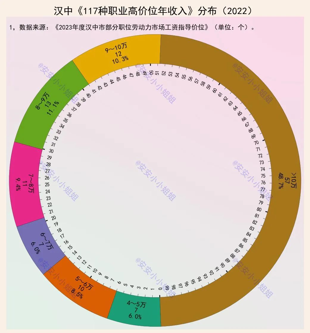 汉中市117个职位工资