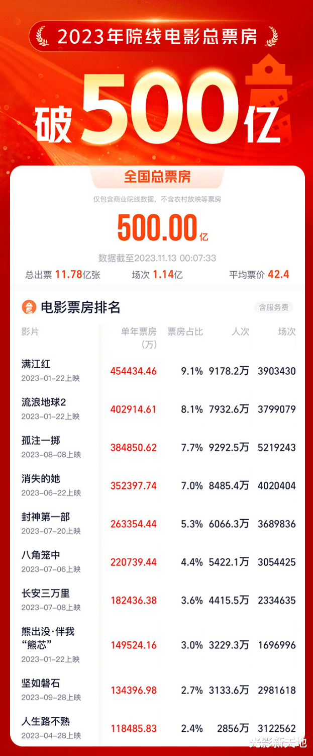 2023年总票房过500亿,排名前十里有七部烂片,亚军意难平