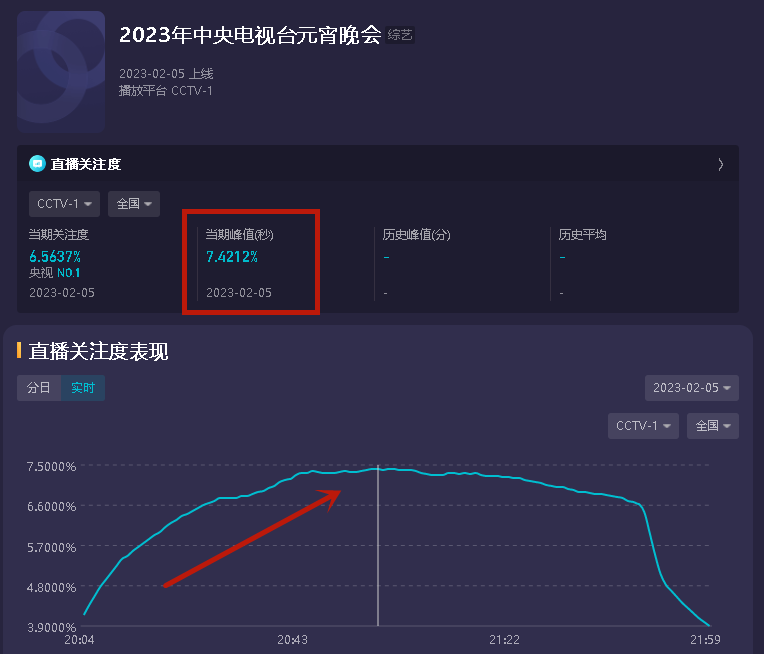 央视元宵晚会|收视率破7!央视元宵晚会首波口碑出炉,观众的评价“一针见血”