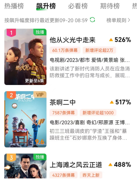 好家伙!播6集冲上飙升榜第一,观众好评如潮,这把黄景瑜又稳赢