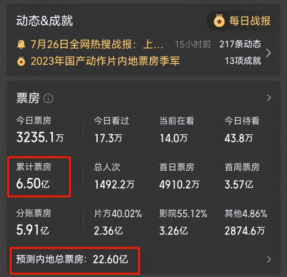 票房不是跪出来的，排片不是卖惨就有的，“同情票”这股风该停了