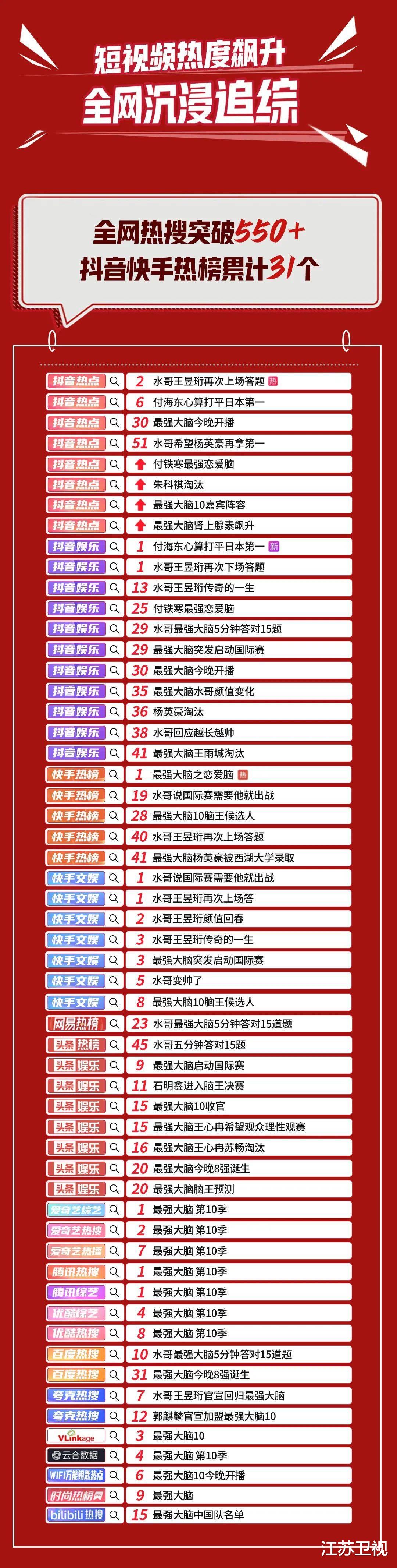 青春环游记|《最强大脑》第十季高燃收官！多维度再创新高