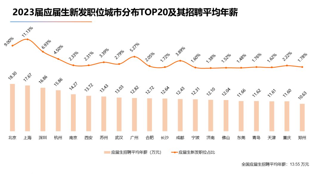 2023届高校毕业生就业大数据出炉！