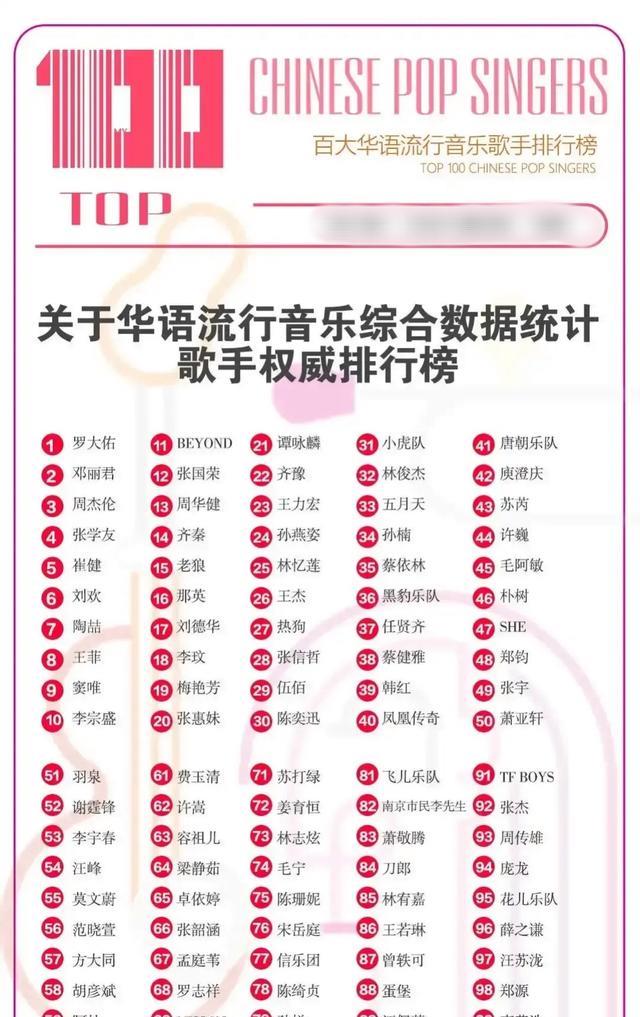 华语流行音乐歌手排行榜前100名出炉,周杰伦第3名,刀郎第84名