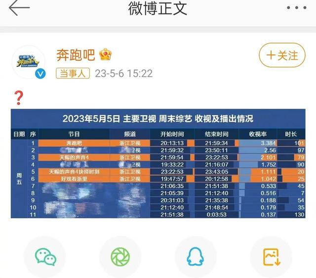 奔跑吧兄弟|5月6日正观文娱播报:《奔跑吧》收视率创新低?官方回应