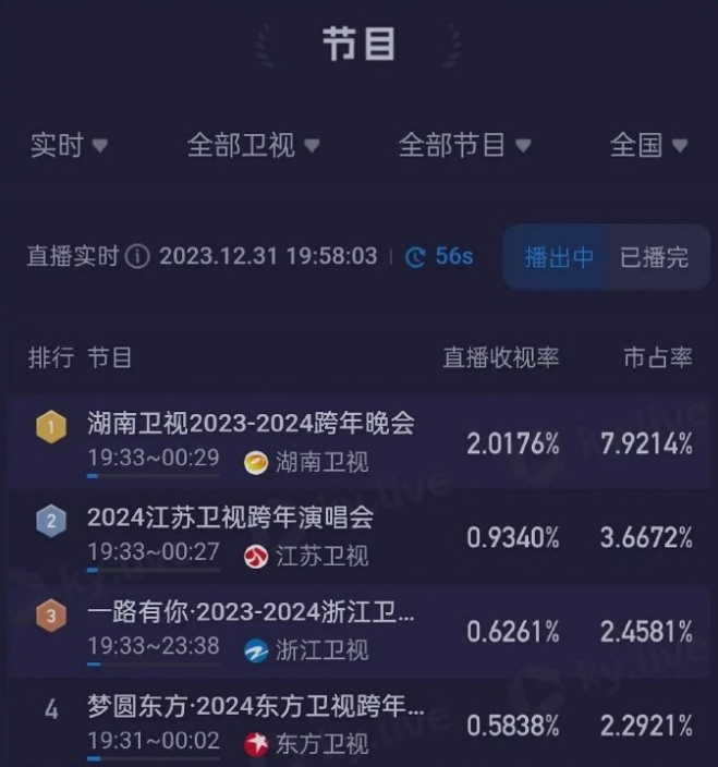 |跨年晚会笑点十足，于适选歌太机智，孟子义凭一己之力贡献收视率