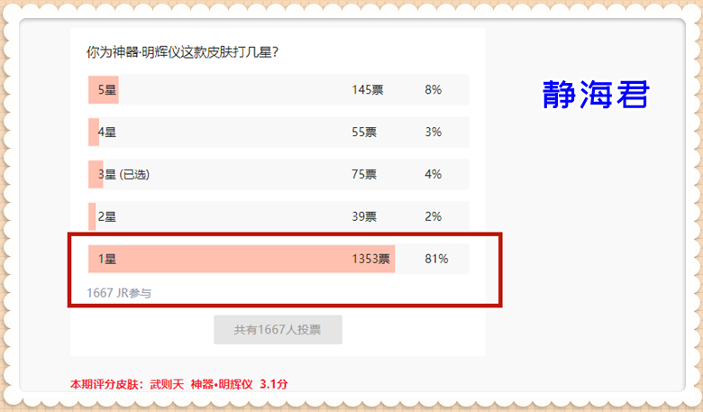 赏金猎手 皮肤销量排行榜1.15：神器明辉仪并未上榜，前十中60%是女性皮肤