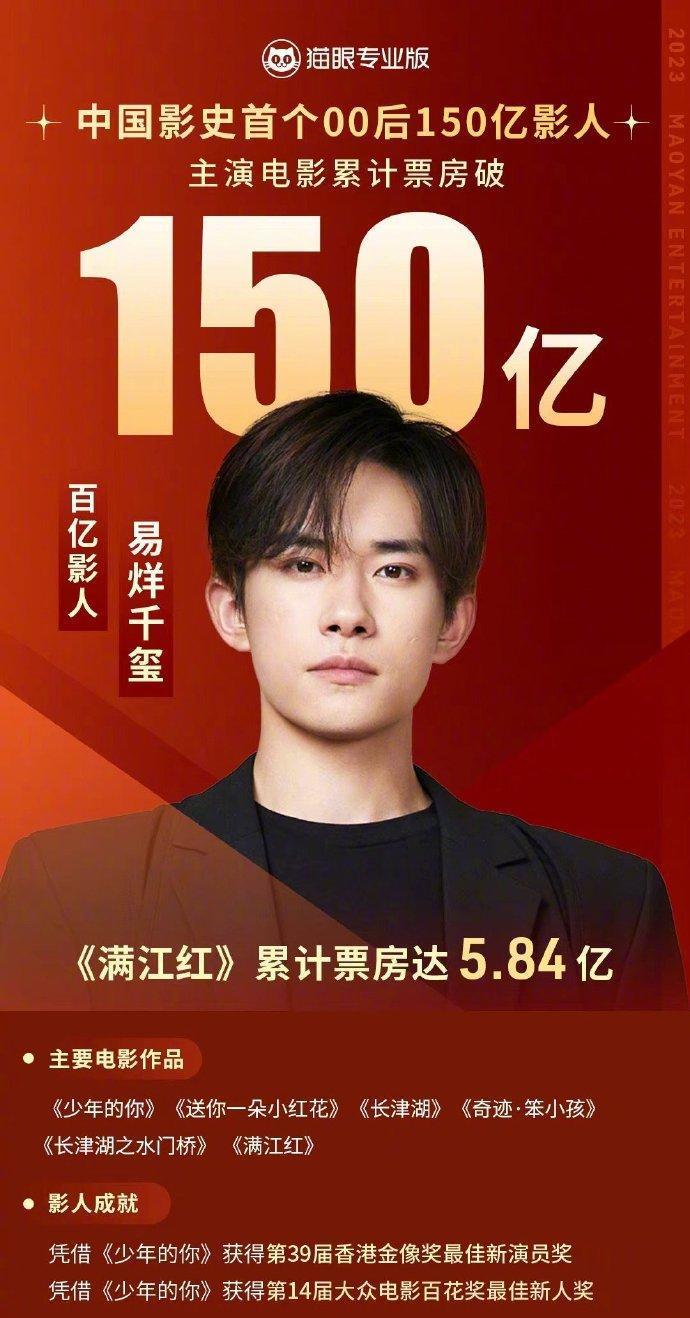易烊千玺|吴京跃居票房冠军,易烊千玺票房井喷,网友祝福不断