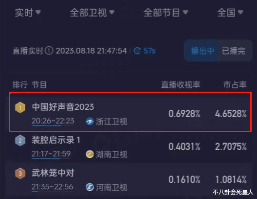 《好声音》又曝新内幕!导师出场费遭泄露,2023晋级选手已内定