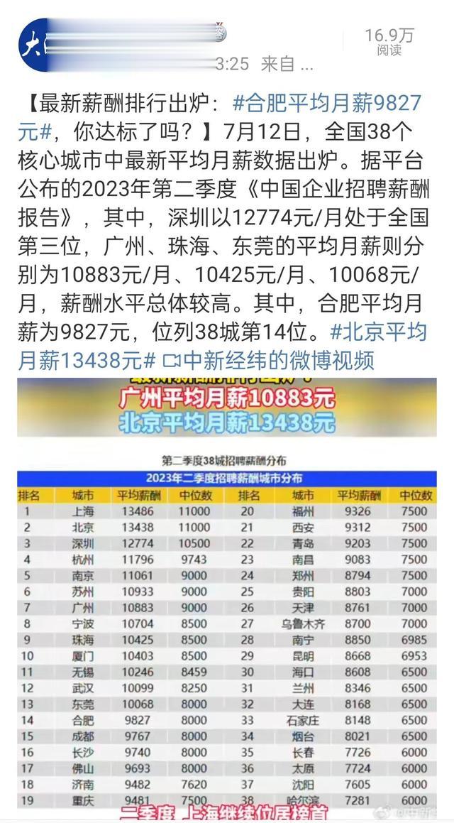 合肥平均月薪9827元上热搜！网友怒怼发布的官媒：不够的你给我吗