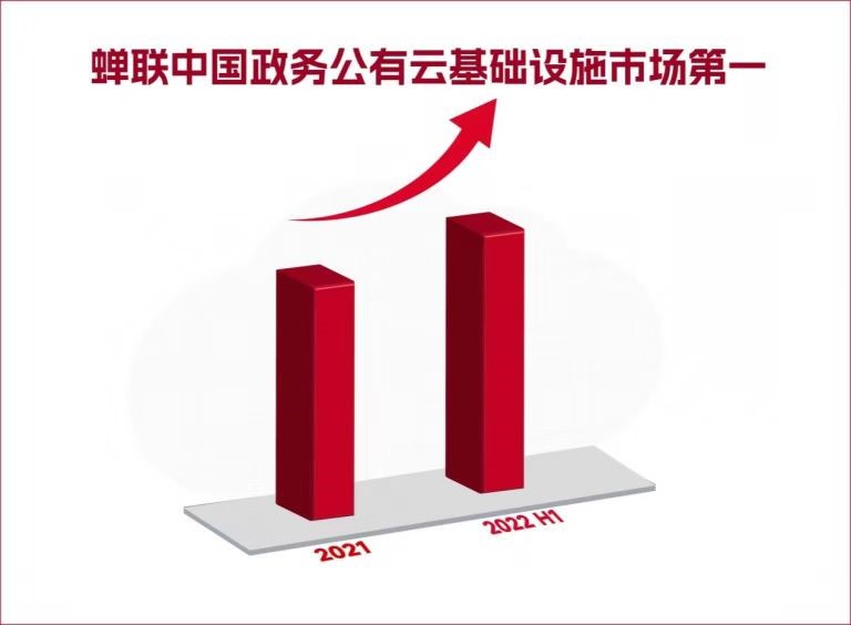 空调|蝉联榜首!天翼云再次问鼎政务公有云基础设施市场