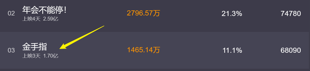 3亿投资的《金手指》,国内票房却仅1.6亿,把香港投资方气破防了