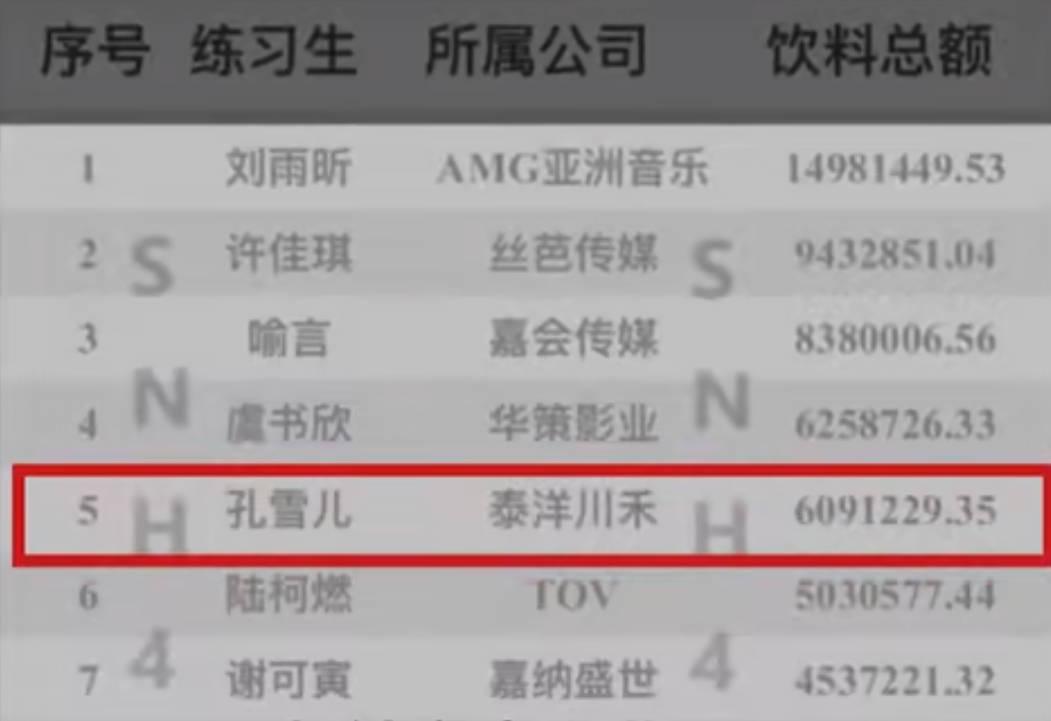 “寒门”出身的孔雪儿:因不会吃鱼子酱被群嘲,遭王思聪内涵