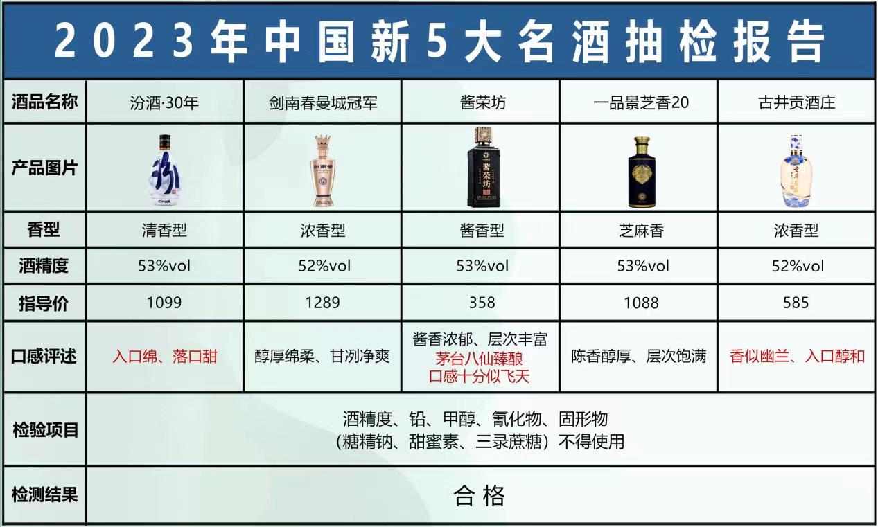 |我国白酒前100强抽检结果中，仅这5款为100%纯粮酿，不含工业酒精