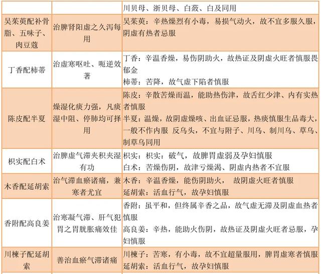常见中药配伍表，了解一下