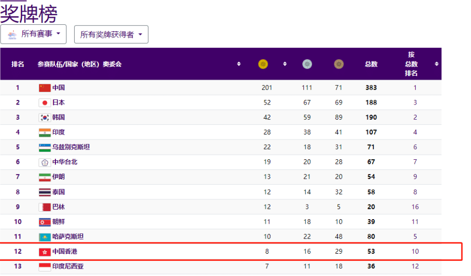 霍启刚成绩单:8金16银29铜牌 中国香港位居前10,郭晶晶为他骄傲