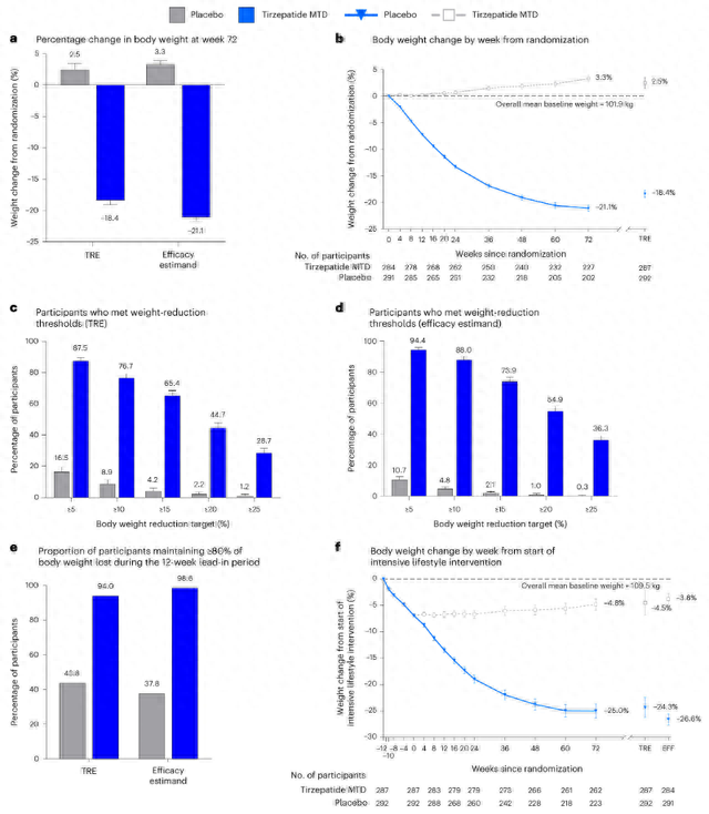 平均减重近60斤！《自然》子刊：重磅新型减肥药3期临床结果出炉