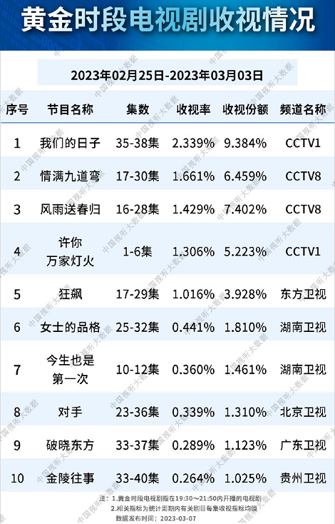 狂飙|总局收视排名：央视四大爆款一个比一个狠，《狂飙》只能排第五