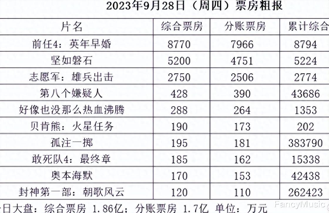 国庆档“全军覆没”，大导们晚节不保，他们都忘了这个共同原因！