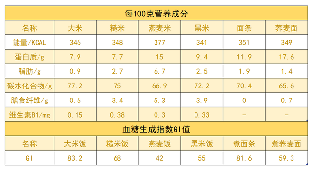 明明粗粮热量不低，为啥营养师还让减脂的你吃？