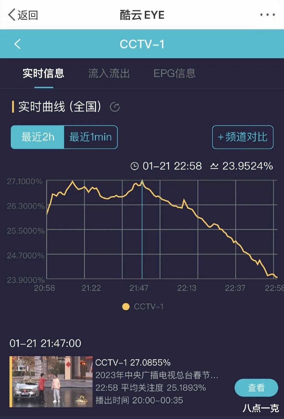 春晚|春晚精彩盘点:杨紫创下收视峰值,黄渤梦回跑步机,邓超没控制好