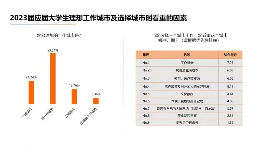 2023届高校毕业生就业大数据出炉！